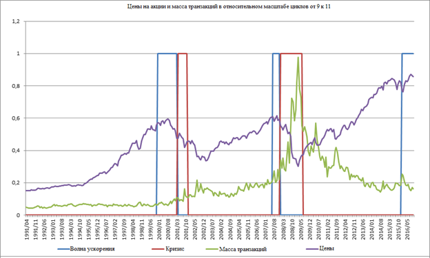 Цена на акции и масса транзакций в относительном масштабе циклов от 9 до 11